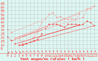 Courbe de la force du vent pour Ile de R - Saint-Clment-des-Baleines (17)
