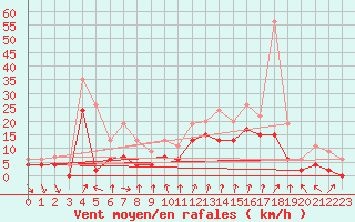 Courbe de la force du vent pour Dijon / Longvic (21)