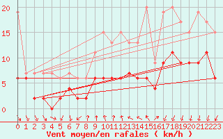 Courbe de la force du vent pour La Fretaz (Sw)