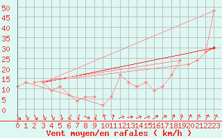 Courbe de la force du vent pour Milford Haven