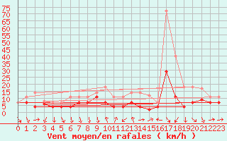 Courbe de la force du vent pour Talarn