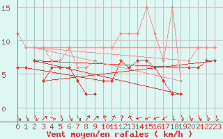 Courbe de la force du vent pour Nyon-Changins (Sw)