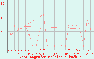 Courbe de la force du vent pour Torino / Bric Della Croce