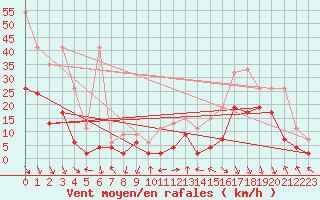 Courbe de la force du vent pour Bernina