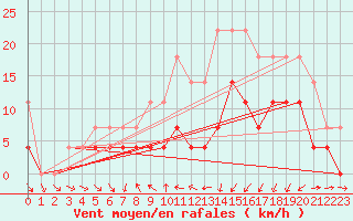 Courbe de la force du vent pour Boboc