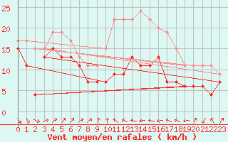 Courbe de la force du vent pour Alistro (2B)