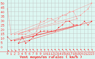 Courbe de la force du vent pour Helgoland