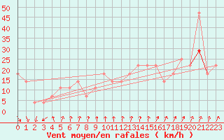 Courbe de la force du vent pour Rax / Seilbahn-Bergstat