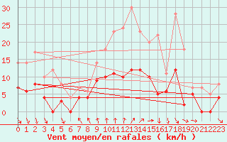 Courbe de la force du vent pour Dax (40)