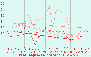 Courbe de la force du vent pour Tirgoviste