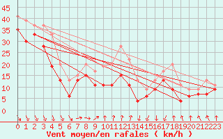 Courbe de la force du vent pour Mont-Aigoual (30)