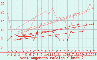 Courbe de la force du vent pour Valbella