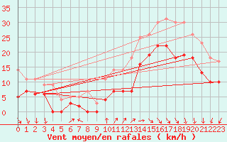 Courbe de la force du vent pour Cazaux (33)