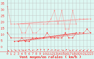 Courbe de la force du vent pour Tholey