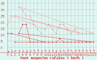 Courbe de la force du vent pour Mosstrand Ii