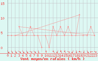 Courbe de la force du vent pour Klagenfurt