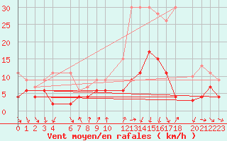 Courbe de la force du vent pour Gersau