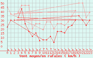 Courbe de la force du vent pour Chasseral (Sw)