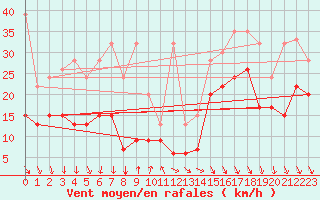 Courbe de la force du vent pour Piz Martegnas