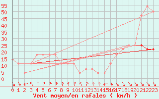 Courbe de la force du vent pour Rax / Seilbahn-Bergstat