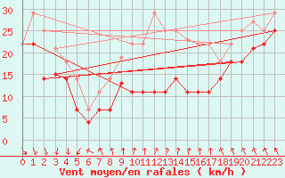 Courbe de la force du vent pour Sierra de Alfabia