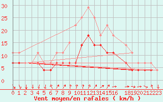 Courbe de la force du vent pour Parnu