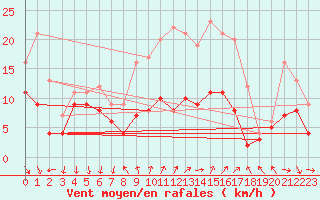 Courbe de la force du vent pour Bad Marienberg