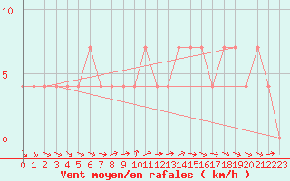 Courbe de la force du vent pour Ramsau / Dachstein