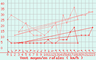 Courbe de la force du vent pour La Molina