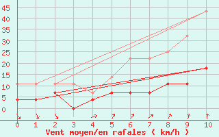 Courbe de la force du vent pour Drevsjo