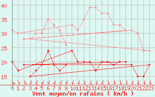 Courbe de la force du vent pour La Rochelle - Aerodrome (17)