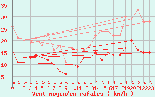 Courbe de la force du vent pour Lyon - Saint-Exupry (69)