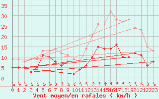 Courbe de la force du vent pour Saint-tienne-Valle-Franaise (48)