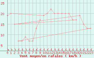 Courbe de la force du vent pour Scilly - Saint Mary