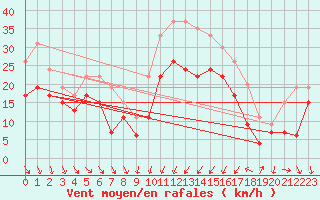 Courbe de la force du vent pour Alistro (2B)