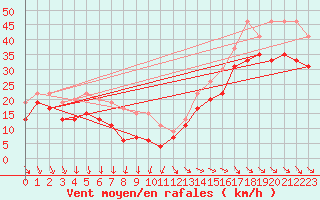 Courbe de la force du vent pour Ile de R - Saint-Clment-des-Baleines (17)