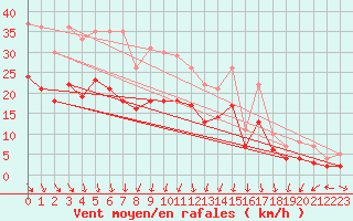 Courbe de la force du vent pour Ploudalmezeau (29)