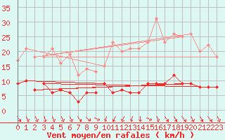 Courbe de la force du vent pour Langres (52) 