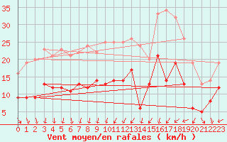 Courbe de la force du vent pour Ploudalmezeau (29)