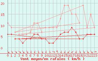 Courbe de la force du vent pour Strasbourg (67)