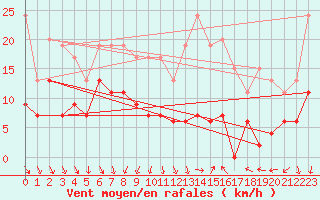 Courbe de la force du vent pour Chteaudun (28)