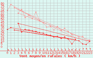Courbe de la force du vent pour Chambry / Aix-Les-Bains (73)