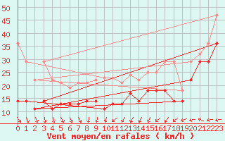 Courbe de la force du vent pour Brocken