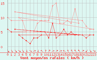 Courbe de la force du vent pour Alfeld