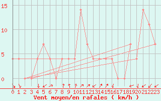 Courbe de la force du vent pour Rauris