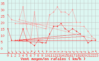 Courbe de la force du vent pour Cardinham