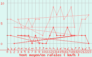 Courbe de la force du vent pour Disentis