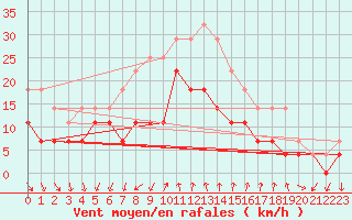 Courbe de la force du vent pour Porvoo Harabacka