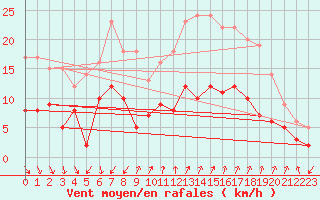 Courbe de la force du vent pour Le Castellet (83)