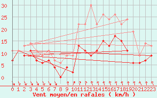 Courbe de la force du vent pour Dijon / Longvic (21)